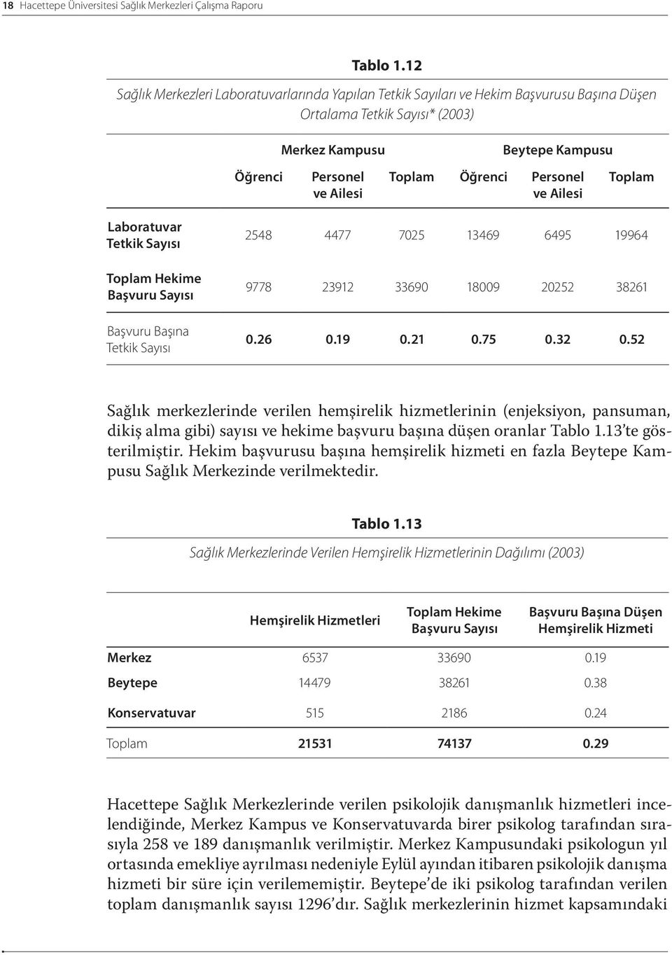 Personel ve Ailesi Toplam Laboratuvar Tetkik Sayısı Toplam Hekime Başvuru Sayısı Başvuru Başına Tetkik Sayısı 2548 4477 7025 13469 6495 19964 9778 23912 33690 18009 20252 38261 0.26 0.19 0.21 0.75 0.