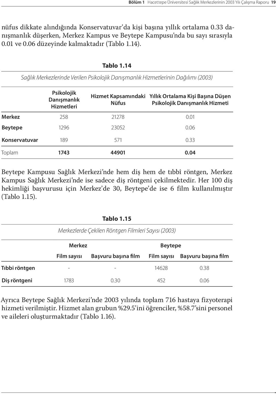 14 Sağlık Merkezlerinde Verilen Psikolojik Danışmanlık Hizmetlerinin Dağılımı (2003) Psikolojik Danışmanlık Hizmetleri Hizmet Kapsamındaki Nüfus Yıllık Ortalama Kişi Başına Düşen Psikolojik