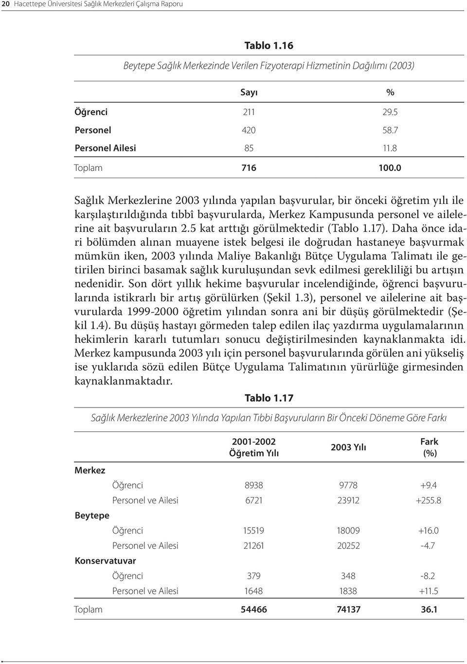 0 Sağlık Merkezlerine 2003 yılında yapılan başvurular, bir önceki öğretim yılı ile karşılaştırıldığında tıbbî başvurularda, Merkez Kampusunda personel ve ailelerine ait başvuruların 2.