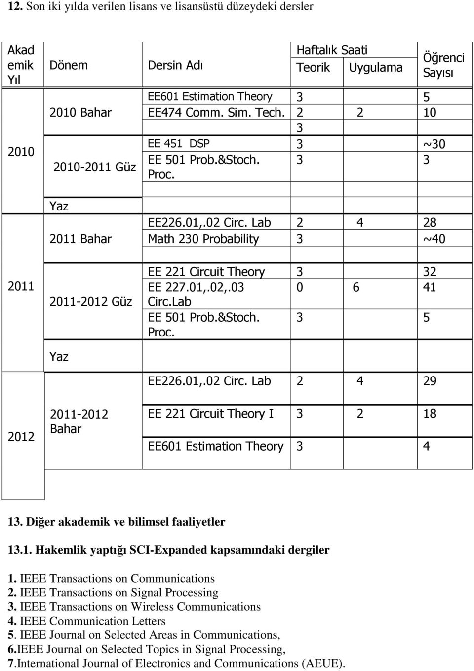 Lab 2 4 28 Math 230 Probability 3 ~40 2011 2012 2011-2012 Güz Yaz 2011-2012 Bahar EE 221 Circuit Theory 3 32 EE 227.01,.02,.03 0 6 41 Circ.Lab EE 501 Prob.&Stoch. Proc. 3 5 EE226.01,.02 Circ.