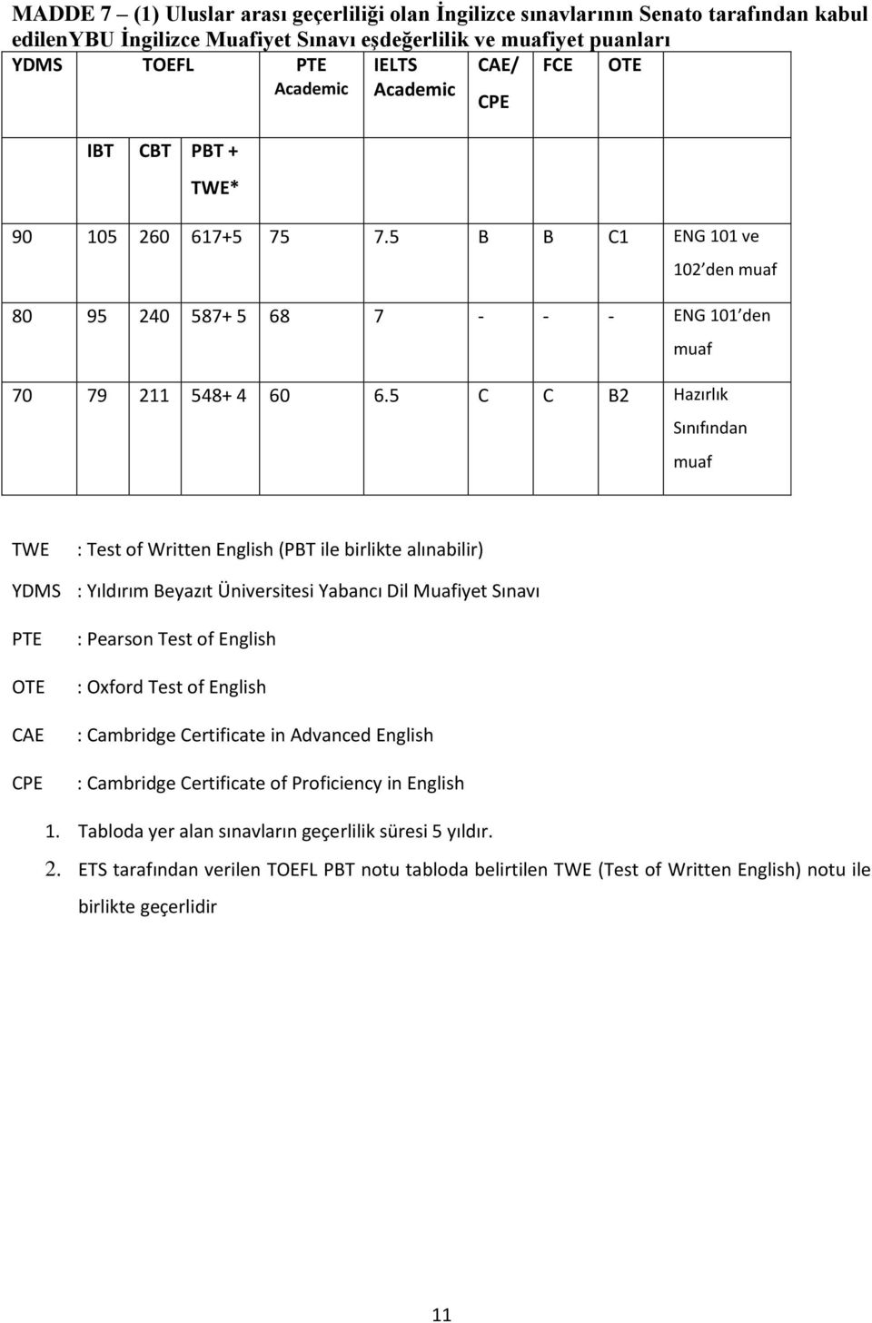 5 C C B2 Hazırlık Sınıfından muaf TWE : Test of Written English (PBT ile birlikte alınabilir) YDMS : Yıldırım Beyazıt Üniversitesi Yabancı Dil Muafiyet Sınavı PTE OTE CAE CPE : Pearson Test of