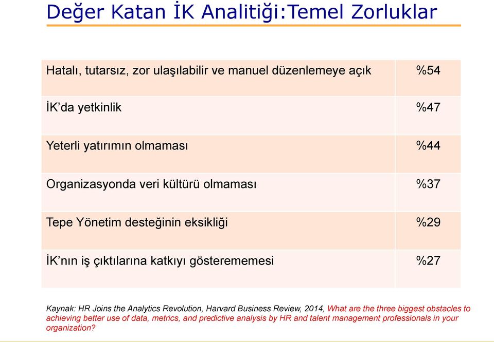 katkıyı gösterememesi %27 Kaynak: HR Joins the Analytics Revolution, Harvard Business Review, 2014, What are the three biggest