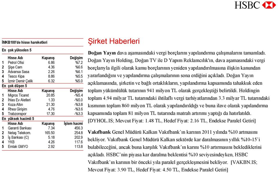 34 456.3 2 Netaş Telekom. 165.50 254.8 3 İş Bankası (C) 5.18 202.9 4 YKB 4.26 117.6 5 Emlak GMYO 2.92 113.