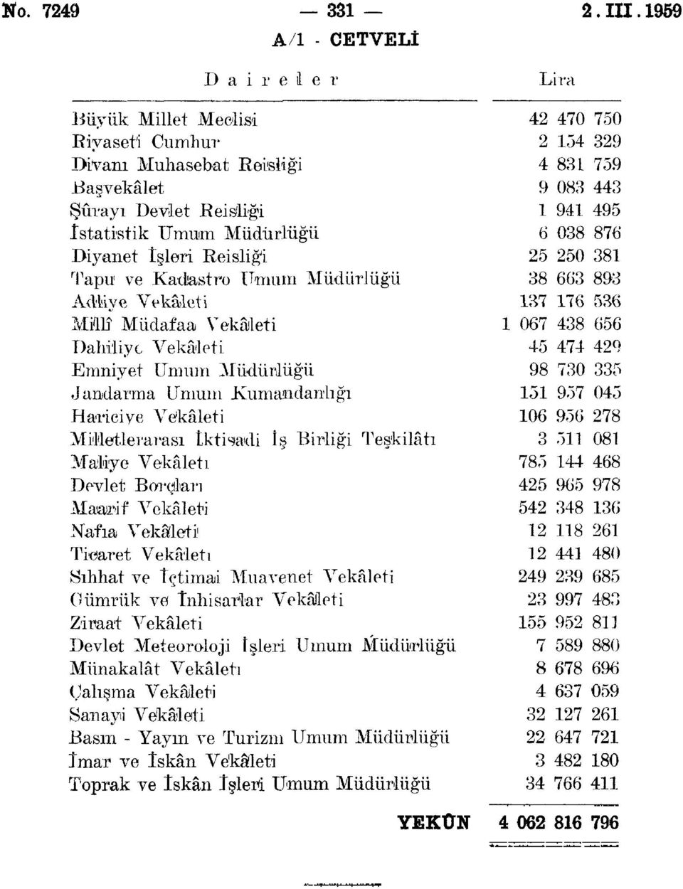 Reisliği 0 8 Tapu ve Kadastro Umum Müdürlüğü 8 66 89 Adliye Vekâleti 7 76 6 Millî Müdafaa Vekâleti 067 8 66 Dahiliye Vekâleti 7 9 Emniyet Umum Müdürlüğü 98 70 Jandarma Umum Kumandanlığı 97 0 Hariciye