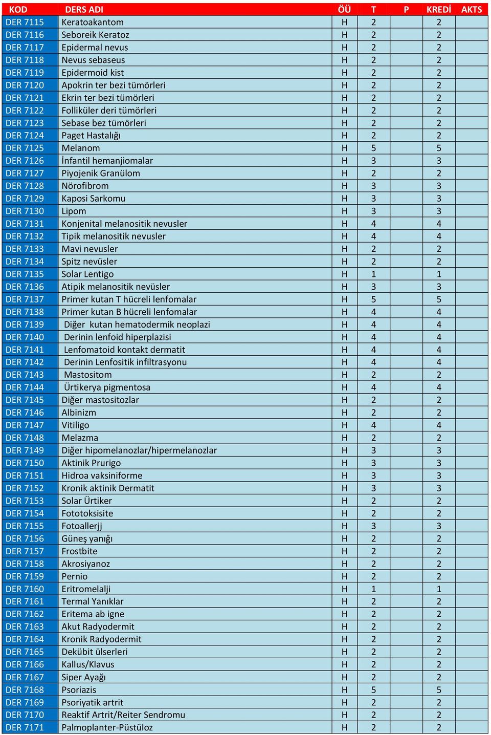 H 3 3 DER 7127 Piyojenik Granülom H 2 2 DER 7128 Nörofibrom H 3 3 DER 7129 Kaposi Sarkomu H 3 3 DER 7130 Lipom H 3 3 DER 7131 Konjenital melanositik nevusler H 4 4 DER 7132 Tipik melanositik nevusler