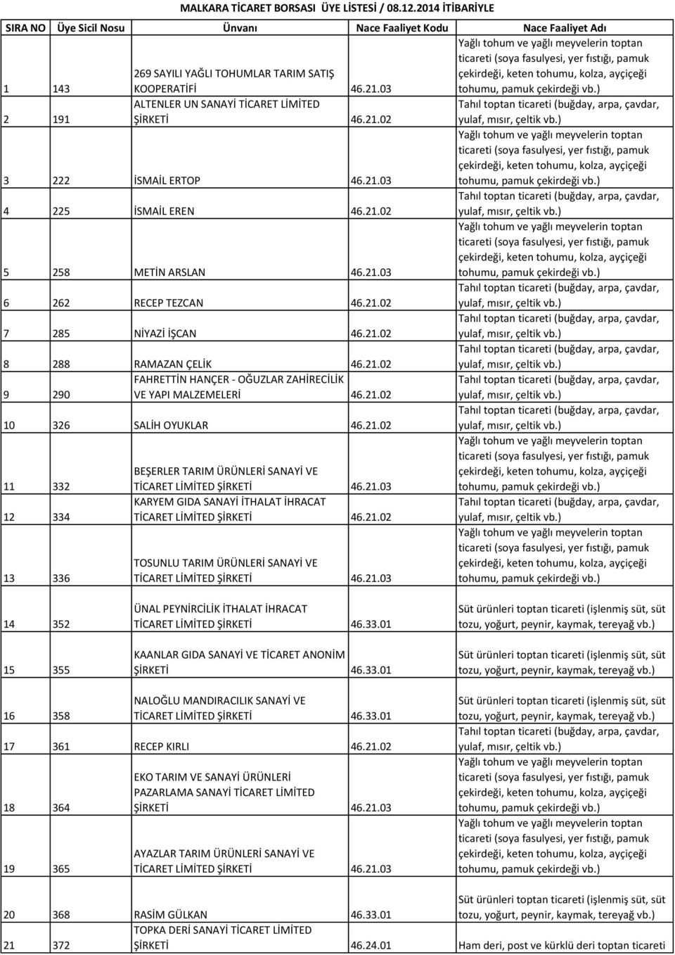 21.02 9 290 FAHRETTİN HANÇER - OĞUZLAR ZAHİRECİLİK VE YAPI MALZEMELERİ 46.21.02 10 326 SALİH OYUKLAR 46.21.02 11 332 BEŞERLER TARIM ÜRÜNLERİ SANAYİ VE 12 334 KARYEM GIDA SANAYİ İTHALAT İHRACAT