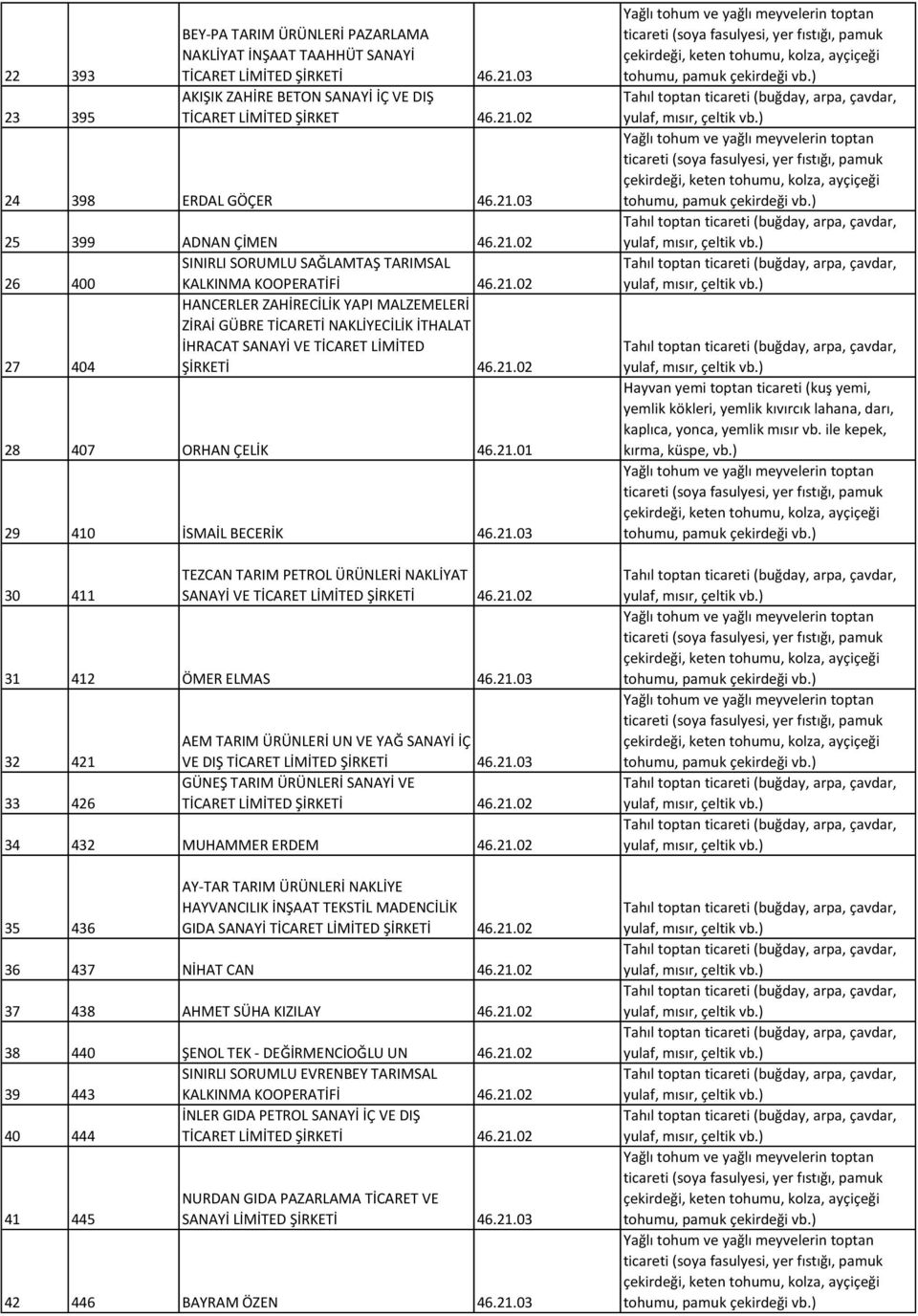 21.01 29 410 İSMAİL BECERİK 46.21.03 30 411 TEZCAN TARIM PETROL ÜRÜNLERİ NAKLİYAT SANAYİ VE TİCARET LİMİTED 31 412 ÖMER ELMAS 46.21.03 32 421 33 426 AEM TARIM ÜRÜNLERİ UN VE YAĞ SANAYİ İÇ VE DIŞ GÜNEŞ TARIM ÜRÜNLERİ SANAYİ VE TİCARET LİMİTED 34 432 MUHAMMER ERDEM 46.