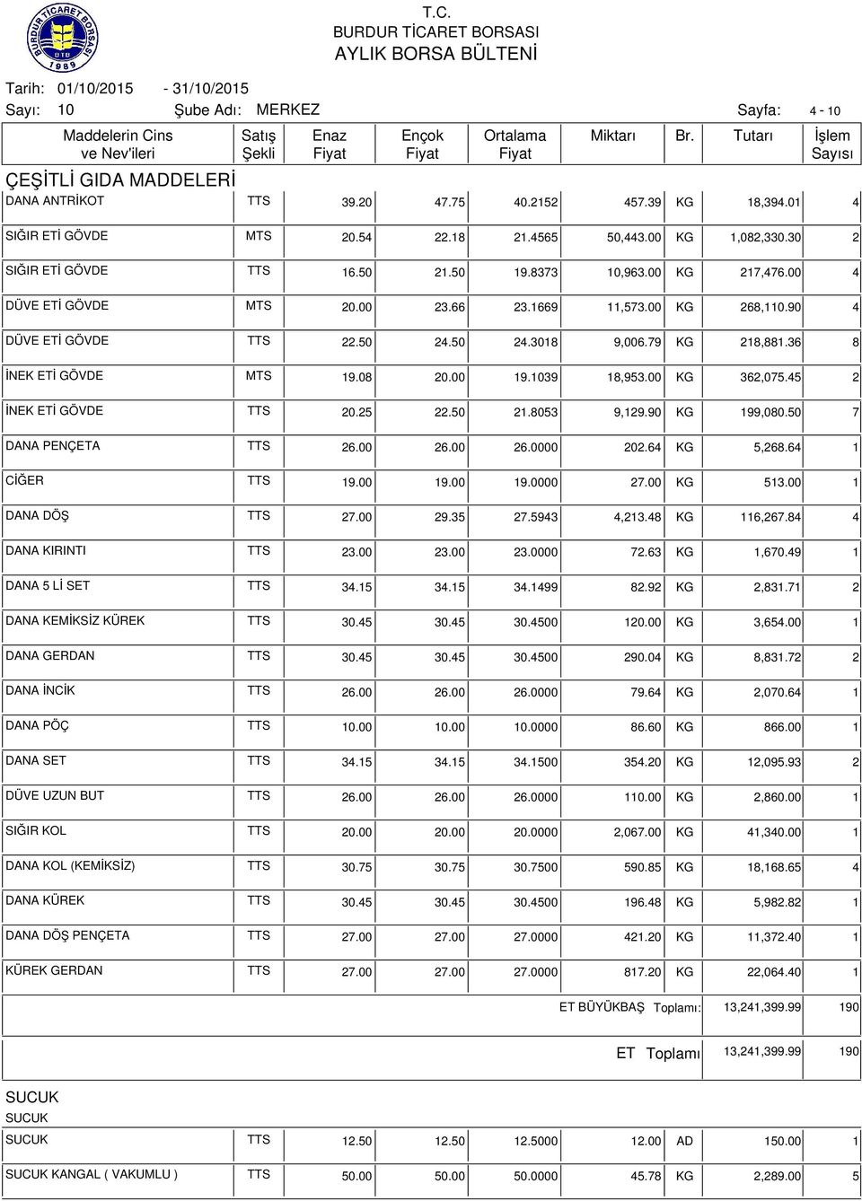 00 19.39 18,953.00 KG 362,075.45 2 İNEK ETİ GÖVDE TTS 20.25 22.50 21.8053 9,129.90 KG 199,080.50 7 DANA PENÇETA TTS 26.00 26.00 26.0000 202.64 KG 5,268.64 1 CİĞER TTS 19.00 19.00 19.0000 27.00 KG 513.