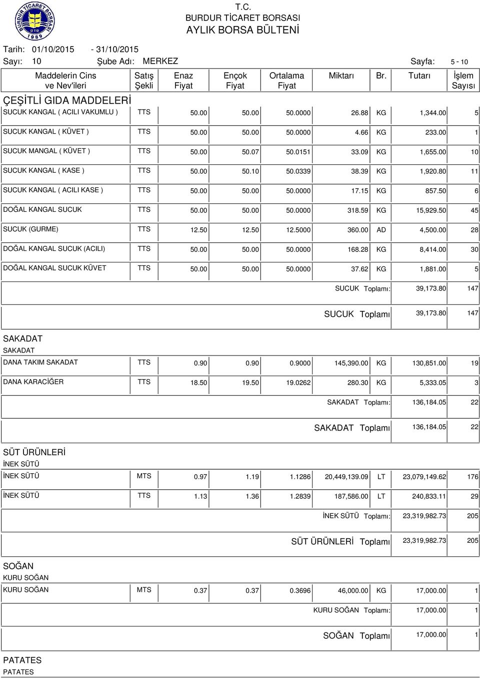 50 12.50 12.5000 360.00 AD 4,500.00 28 DOĞAL KANGAL SUCUK (ACILI) TTS 00 168.28 KG 8,414.00 30 DOĞAL KANGAL SUCUK KÜVET TTS 00 37.62 KG 1,881.00 5 SUCUK ı: 39,173.80 147 SUCUK ı 39,173.