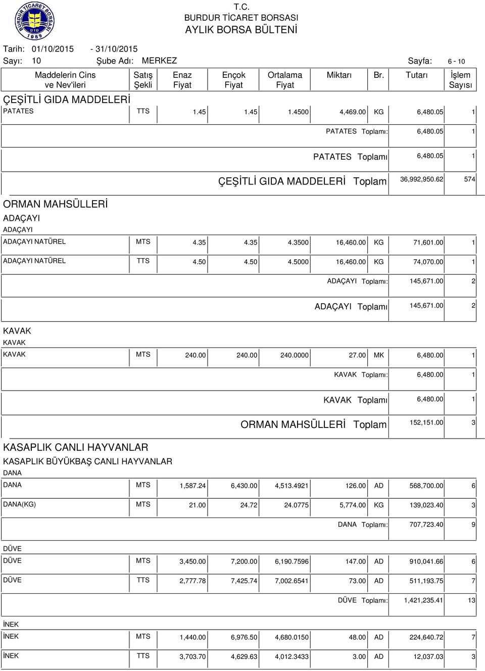 00 2 ADAÇAYI ı 145,671.00 2 KAVAK KAVAK KAVAK MTS 240.00 240.00 240.0000 27.00 MK 6,480.00 1 KAVAK ı: 6,480.00 1 KAVAK ı 6,480.00 1 ORMAN MAHSÜLLERİ 152,151.