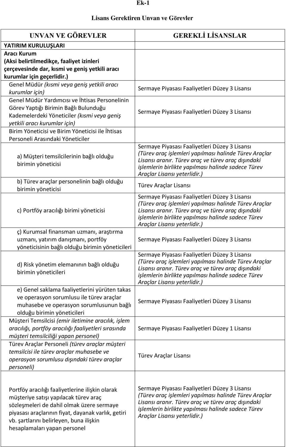 aracı kurumlar için) Birim Yöneticisi ve Birim Yöneticisi ile İhtisas Personeli Arasındaki Yöneticiler a) Müşteri temsilcilerinin bağlı olduğu b) Türev araçlar personelinin bağlı olduğu c) Portföy