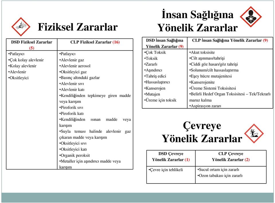 karışım Suyla teması halinde alevlenir gaz çıkaran madde veya karışım Oksitleyici sıvı Oksitleyici katı Organik peroksit Metaller için aşındırıcı madde veya karışım DSD İnsan Sağlığına Yönelik