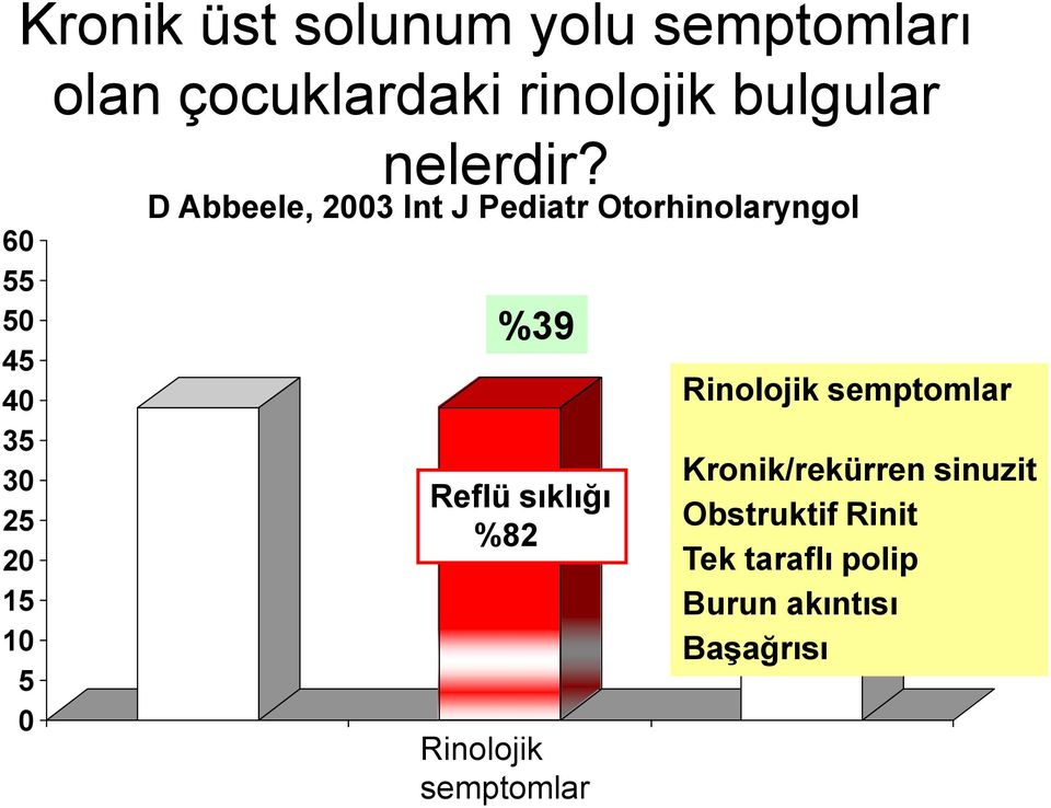 D Abbeele, 2003 Int J Pediatr Otorhinolaryngol %39 Reflü sıklığı %82 Rinolojik
