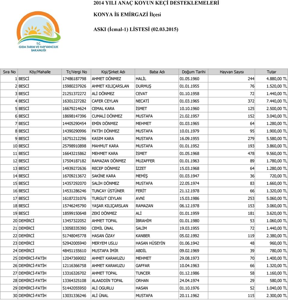 880,00 TL 2 BESCİ 15980237926 AHMET KILIÇARSLAN DURMUŞ 01.01.1955 76 1.520,00 TL 3 BESCİ 21251372272 ALİ DÖNMEZ CEVAT 01.10.1958 72 1.440,00 TL 4 BESCİ 16301227282 CAFER CEYLAN NECATİ 01.03.