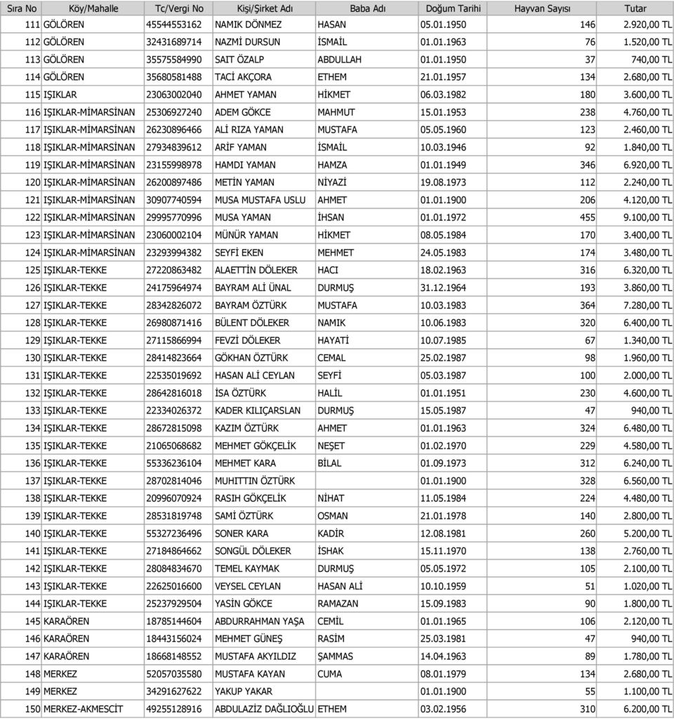 760,00 TL 117 IŞIKLAR-MİMARSİNAN 26230896466 ALİ RIZA YAMAN MUSTAFA 05.05.1960 123 2.460,00 TL 118 IŞIKLAR-MİMARSİNAN 27934839612 ARİF YAMAN İSMAİL 10.03.1946 92 1.