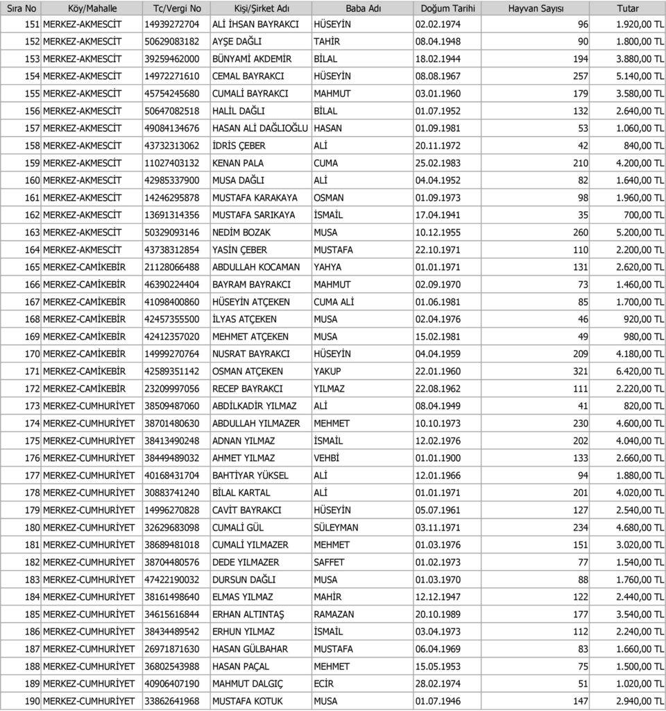 140,00 TL 155 MERKEZ-AKMESCİT 45754245680 CUMALİ BAYRAKCI MAHMUT 03.01.1960 179 3.580,00 TL 156 MERKEZ-AKMESCİT 50647082518 HALİL DAĞLI BİLAL 01.07.1952 132 2.