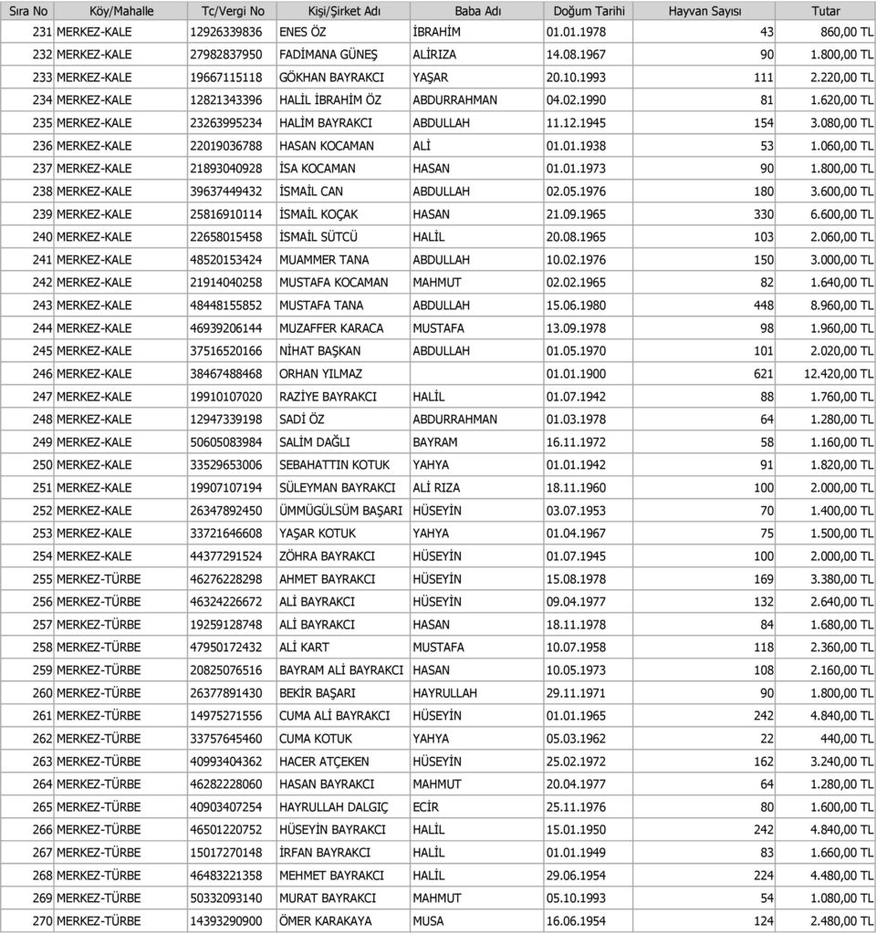 080,00 TL 236 MERKEZ-KALE 22019036788 HASAN KOCAMAN ALİ 01.01.1938 53 1.060,00 TL 237 MERKEZ-KALE 21893040928 İSA KOCAMAN HASAN 01.01.1973 90 1.