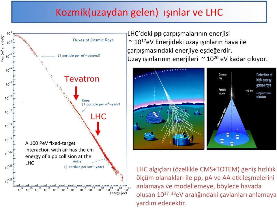 Tevatron LHC A 100 PeV fixed-target interaction with air has the cm energy of a pp collision at the LHC LHC algıçları (özellikle