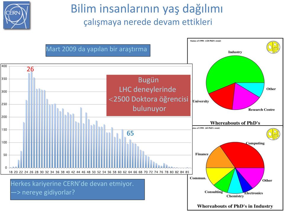 LHC deneylerinde 2500 Doktora öğrencisi bulunuyor 65