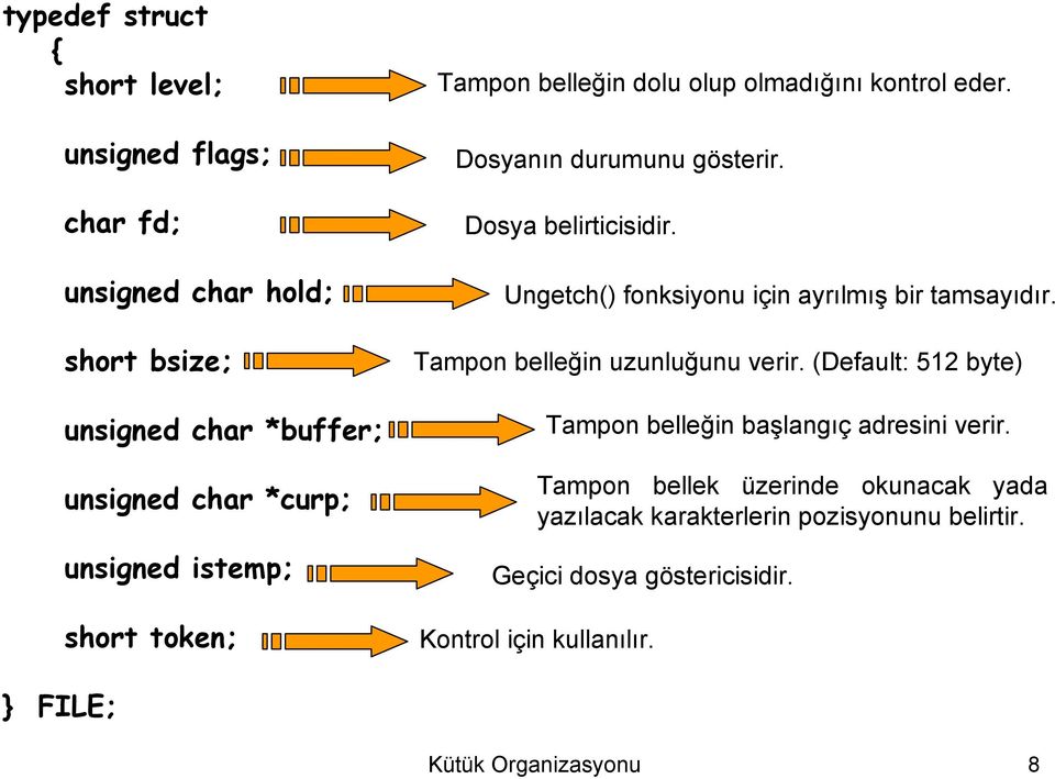 için ayrılmış bir tamsayıdır Tampon belleğin uzunluğunu verir (Default: 512 byte) Tampon belleğin başlangıç adresini verir Tampon bellek