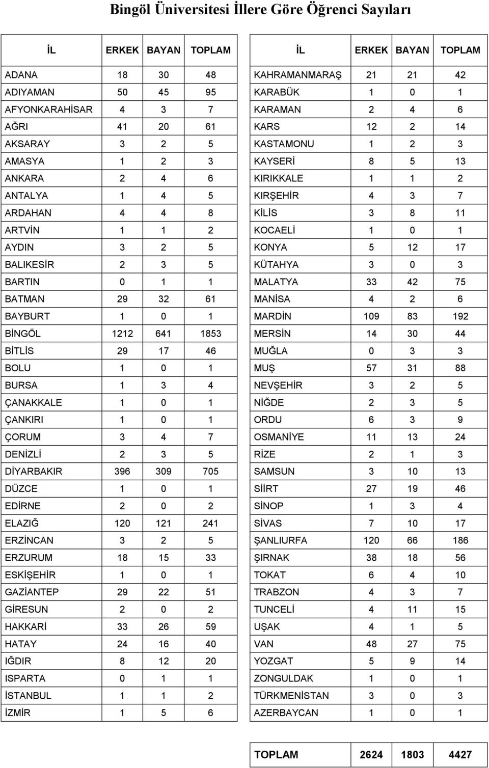 AYDIN 3 2 5 KONYA 5 12 17 BALIKESİR 2 3 5 KÜTAHYA 3 0 3 BARTIN 0 1 1 MALATYA 33 42 75 BATMAN 29 32 61 MANİSA 4 2 6 BAYBURT 1 0 1 MARDİN 109 83 192 BİNGÖL 1212 641 1853 MERSİN 14 30 44 BİTLİS 29 17 46