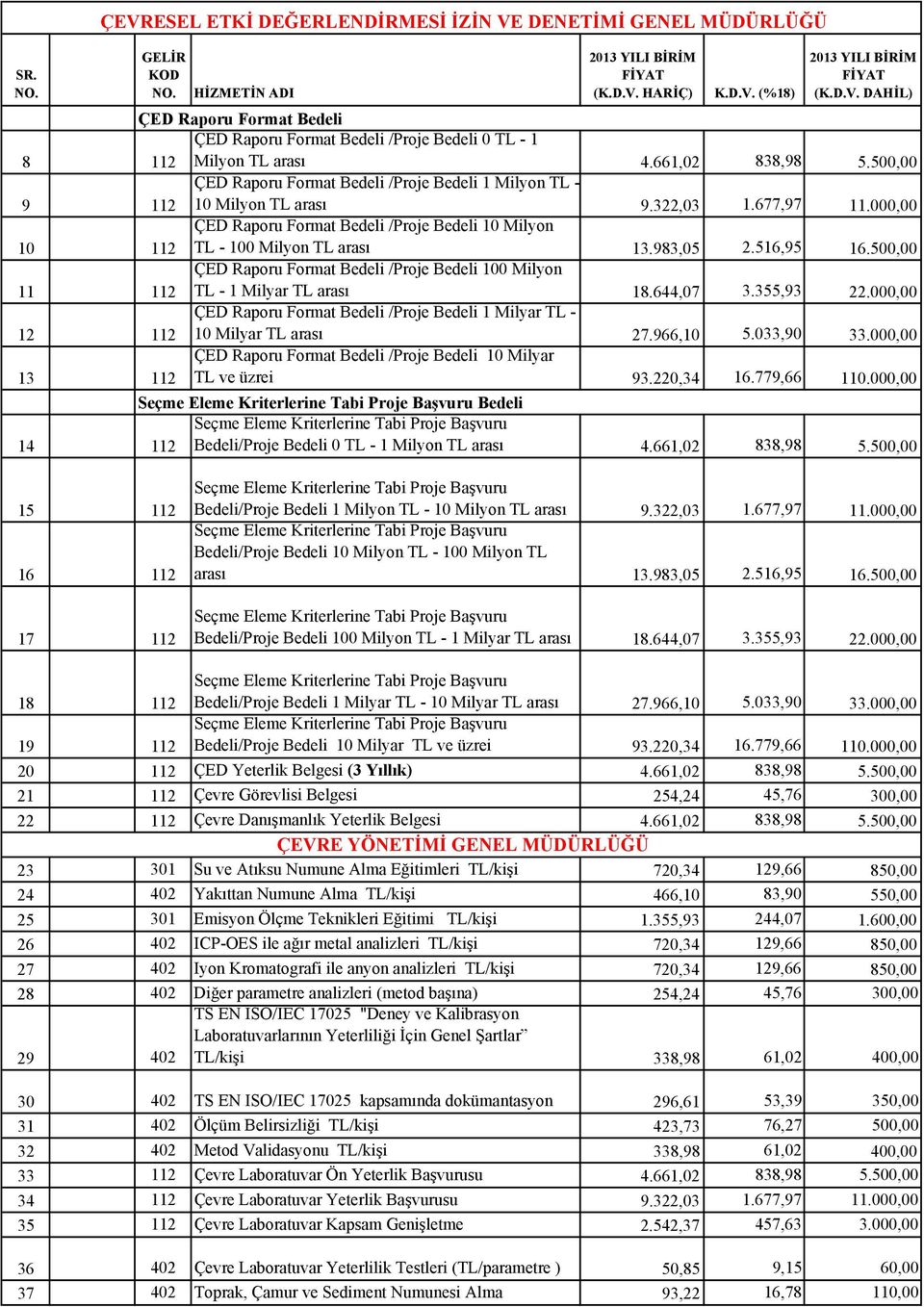 983,05 2.516,95 16.500,00 ÇED Raporu Format Bedeli /Proje Bedeli 100 Milyon 11 112 TL - 1 Milyar TL arası 18.644,07 3.355,93 22.