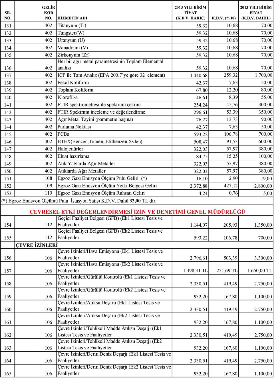 700,00 138 402 Fekal Koliform 42,37 7,63 50,00 139 402 Toplam Koliform 67,80 12,20 80,00 140 402 Klorofil-a 46,61 8,39 55,00 141 402 FTIR spektrometresi ile spektrum çekimi 254,24 45,76 300,00 142