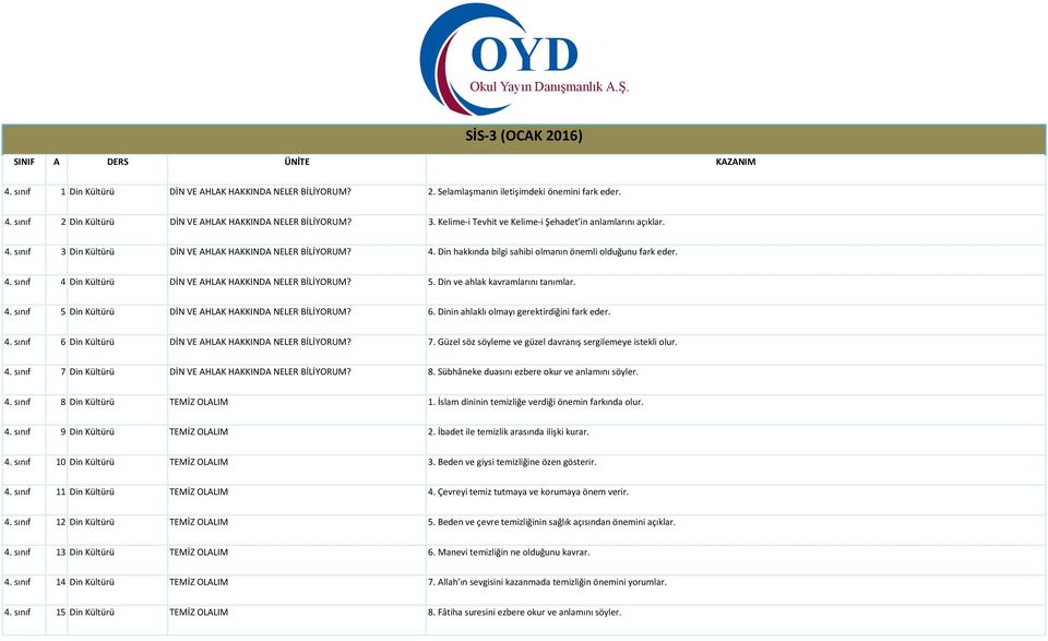 5. Din ve ahlak kavramlarını tanımlar. 4. sınıf 5 Din Kültürü DİN VE AHLAK HAKKINDA NELER BİLİYORUM? 6. Dinin ahlaklı olmayı gerektirdiğini fark eder. 4. sınıf 6 Din Kültürü DİN VE AHLAK HAKKINDA NELER BİLİYORUM?