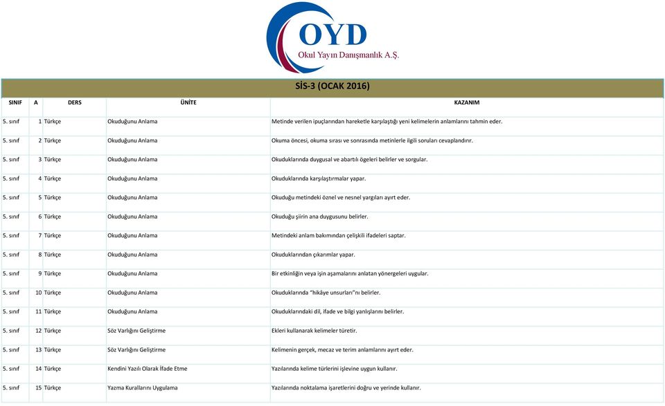 sınıf 3 Türkçe Okuduğunu Anlama Okuduklarında duygusal ve abartılı ögeleri belirler ve sorgular. 5. sınıf 4 Türkçe Okuduğunu Anlama Okuduklarında karşılaştırmalar yapar. 5. sınıf 5 Türkçe Okuduğunu Anlama Okuduğu metindeki öznel ve nesnel yargıları ayırt eder.