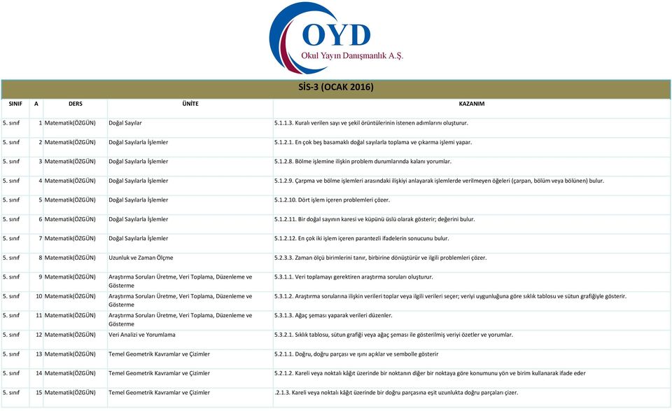 Çarpma ve bölme işlemleri arasındaki ilişkiyi anlayarak işlemlerde verilmeyen öğeleri (çarpan, bölüm veya bölünen) bulur. 5. sınıf 5 Matematik(ÖZGÜN) Doğal Sayılarla İşlemler 5.1.2.10.