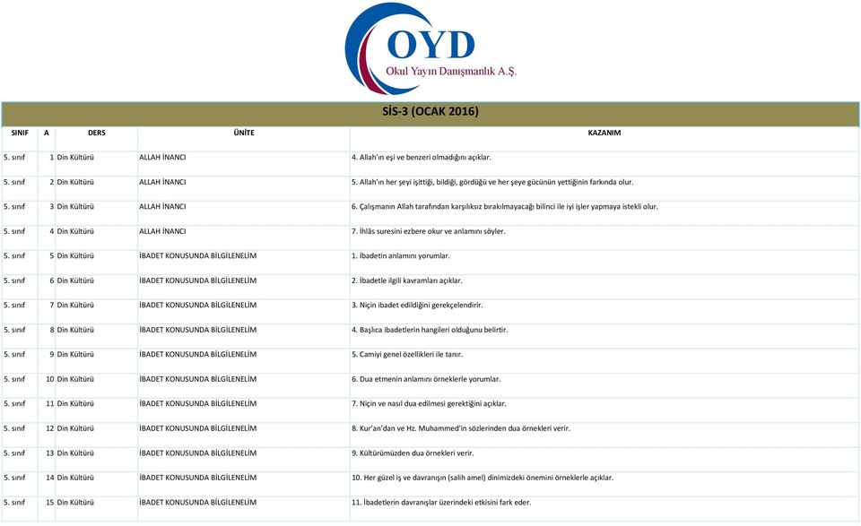 Çalışmanın Allah tarafından karşılıksız bırakılmayacağı bilinci ile iyi işler yapmaya istekli olur. 5. sınıf 4 Din Kültürü ALLAH İNANCI 7. İhlâs suresini ezbere okur ve anlamını söyler. 5. sınıf 5 Din Kültürü İBADET KONUSUNDA BİLGİLENELİM 1.
