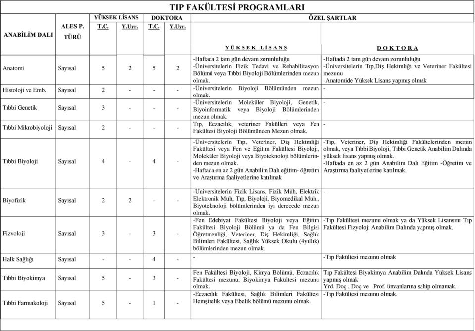 Y Ü K S E K L İ S A N S Haftada 2 tam gün devam zorunluluğu Anatomi Sayısal 5 2 5 2 Üniversitelerin Fizik Tedavi ve Rehabilitasyon Bölümü veya Tıbbi Biyoloji Bölümlerinden mezun Histoloji ve Emb.