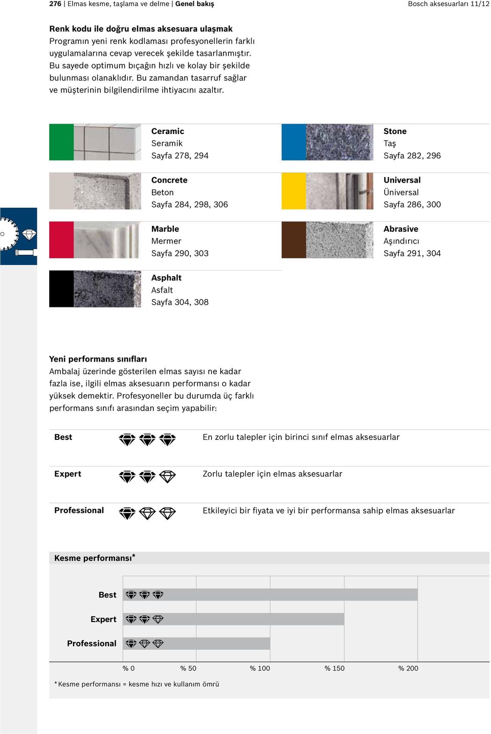 Ceramic Seramik Sayfa 278, 294 Stone Taş Sayfa 282, 296 Concrete Beton Sayfa 284, 298, 306 Universal Üniversal Sayfa 286, 300 Marble Mermer Sayfa 290, 303 Abrasive Aşındırıcı Sayfa 29, 304 Asphalt