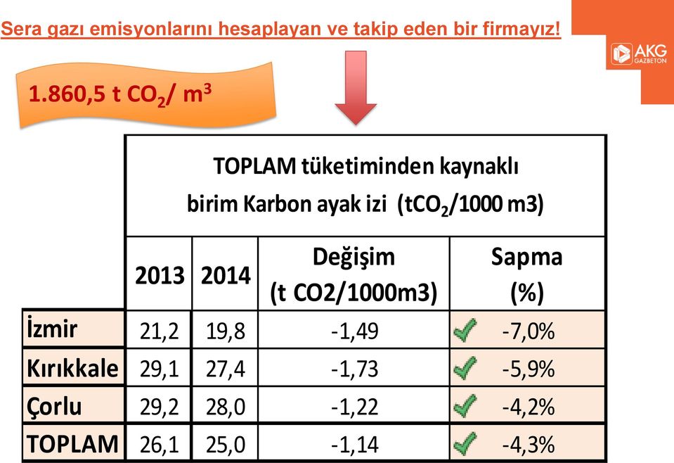 2 /1000 m3) Değişim Sapma 2013 2014 (t CO2/1000m3) (%) İzmir 21,2