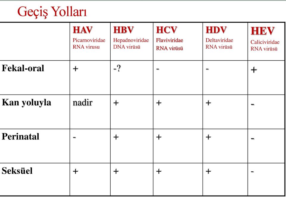 Deltaviridae RNA virüsü Caliciviridae RNA virüsü Fekal-oral