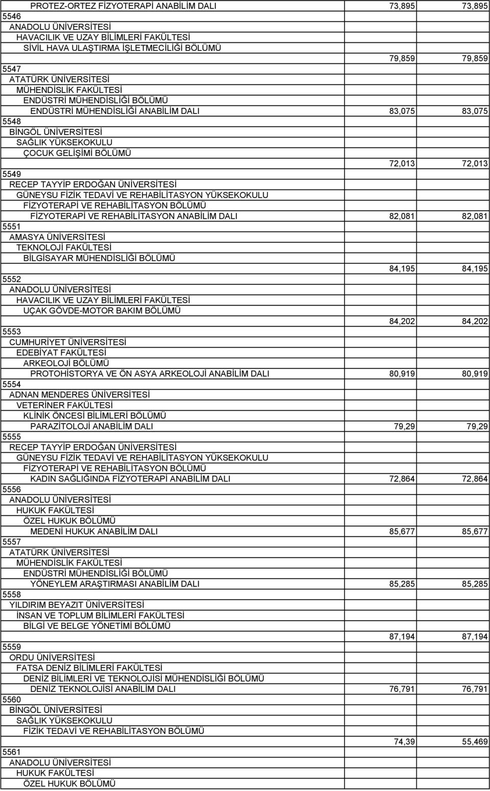 REHABİLİTASYON YÜKSEKOKULU FİZYOTERAPİ VE REHABİLİTASYON BÖLÜMÜ FİZYOTERAPİ VE REHABİLİTASYON ANABİLİM DALI 82,081 82,081 5551 AMASYA ÜNİVERSİTESİ TEKNOLOJİ FAKÜLTESİ BİLGİSAYAR MÜHENDİSLİĞİ BÖLÜMÜ