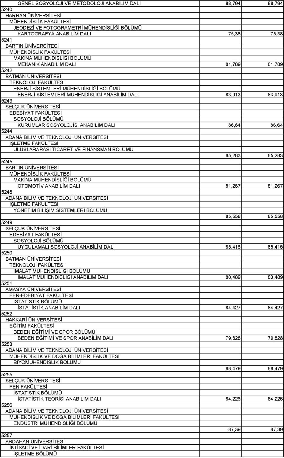 5243 SOSYOLOJİ BÖLÜMÜ KURUMLAR SOSYOLOJİSİ ANABİLİM DALI 86,64 86,64 5244 ADANA BİLİM VE TEKNOLOJİ ÜNİVERSİTESİ İŞLETME FAKÜLTESİ ULUSLARARASI TİCARET VE FİNANSMAN BÖLÜMÜ 85,283 85,283 5245 BARTIN