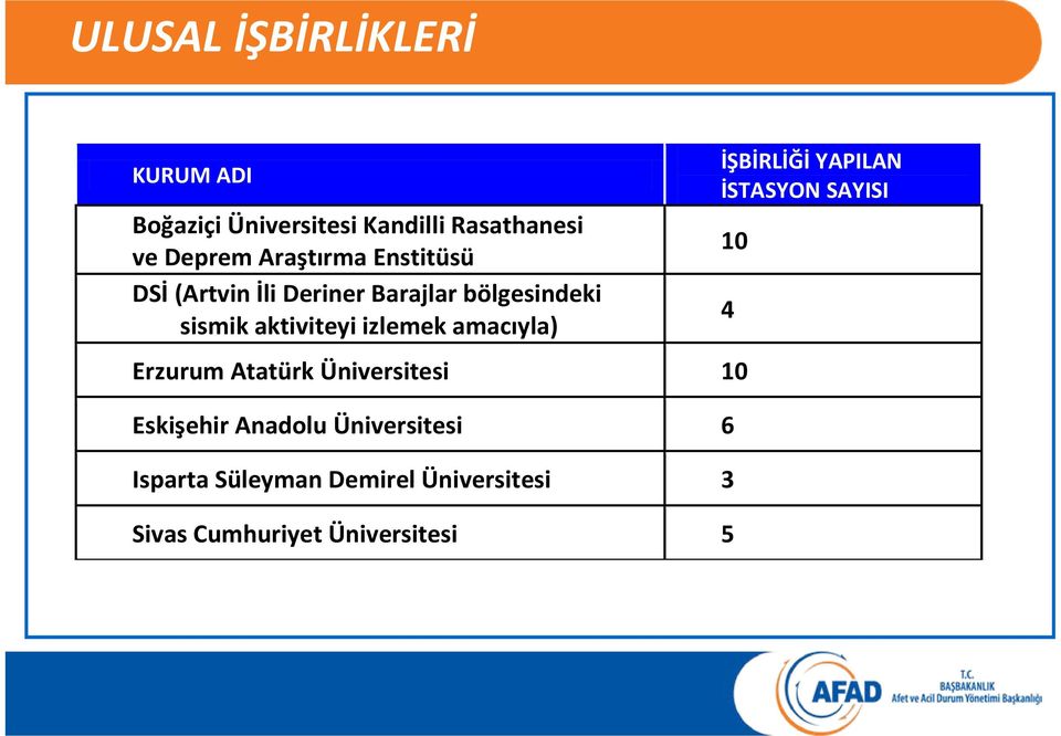 izlemek amacıyla) Erzurum Atatürk Üniversitesi 10 Eskişehir Anadolu Üniversitesi 6