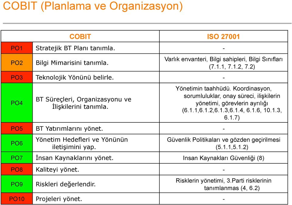 Yönetimin taahhüdü. Koordinasyon, sorumluluklar, onay süreci, ilişkilerin yönetimi, görevlerin ayrılığı (6.1.1,6.1.2,6.1.3,6.1.4, 6.1.6, 10.1.3, 6.1.7) Güvenlik Politikaları ve gözden geçirilmesi (5.