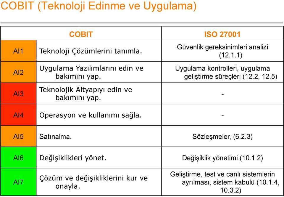 5) - AI4 Operasyon ve kullanımı sağla. - AI5 Satınalma. Sözleşmeler, (6.2.3) AI6 Değişiklikleri yönet. Değişiklik yönetimi (10