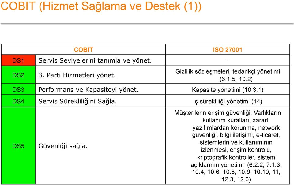 İş sürekliliği yönetimi (14) DS5 Güvenliği sağla.