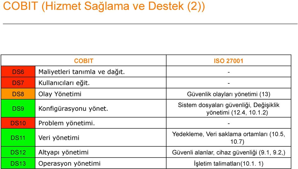 Sistem dosyaları güvenliği, Değişiklik yönetimi (12.4, 10.1.2) DS10 Problem yönetimi.