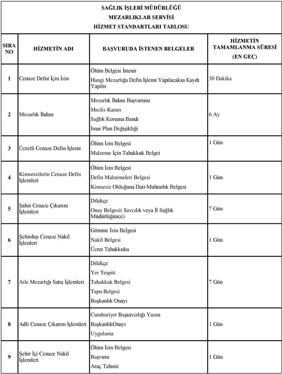 İçin Tahakkuk Belgei 30 Dakika 6 Ay 4 Kimsesizlerin Cenaze Defin İşlemleri Ölüm İzin Belgesi Defin Malzemeleri Belgesi Kimsesiz Olduğuna Dair Muhtarlık Belgesi 5 Şahsi Cenaze Çıkarım İşlemleri