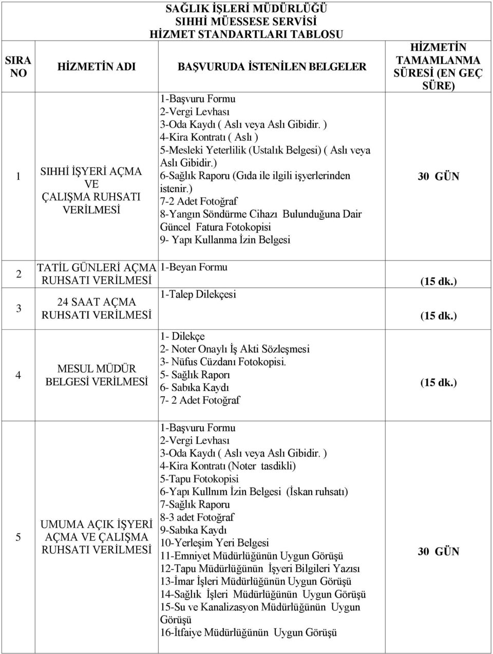 ) 7-2 Adet Fotoğraf 8-Yangın Söndürme Cihazı Bulunduğuna Dair Güncel Fatura Fotokopisi 9- Yapı Kullanma İzin Belgesi HİZMETİN TAMAMLANMA SÜRESİ (EN GEÇ SÜRE) 30 GÜN 2 3 4 5 TATİL GÜNLERİ AÇMA RUHSATI