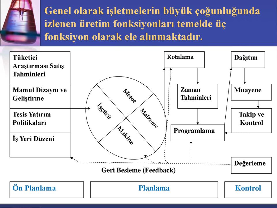 Tüketici Araştırması Satış Tahminleri Rotalama Dağıtım Mamul Dizaynı ve Geliştirme Tesis