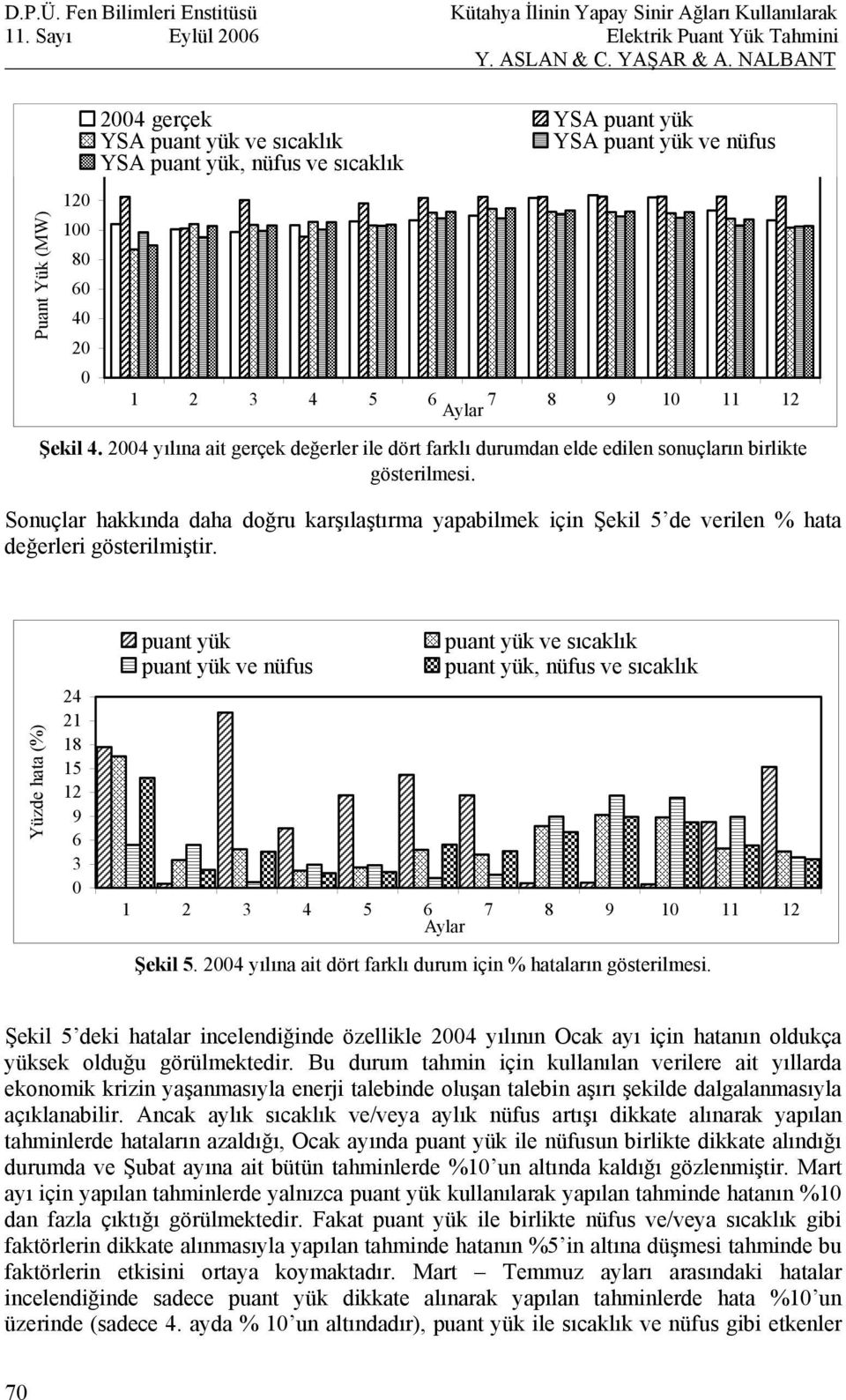 Sonuçlar hakkında daha doğru karşılaştırma yapabilmek için Şekil 5 de verilen % hata değerleri gösterilmiştir.