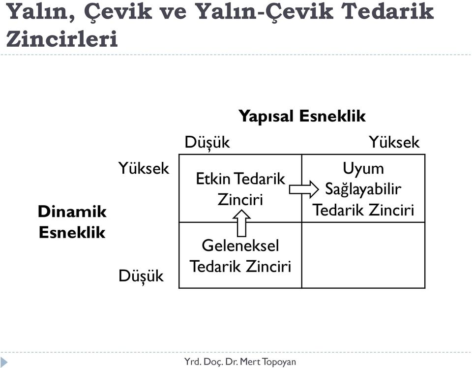 Esneklik Etkin Tedarik Zinciri Geleneksel