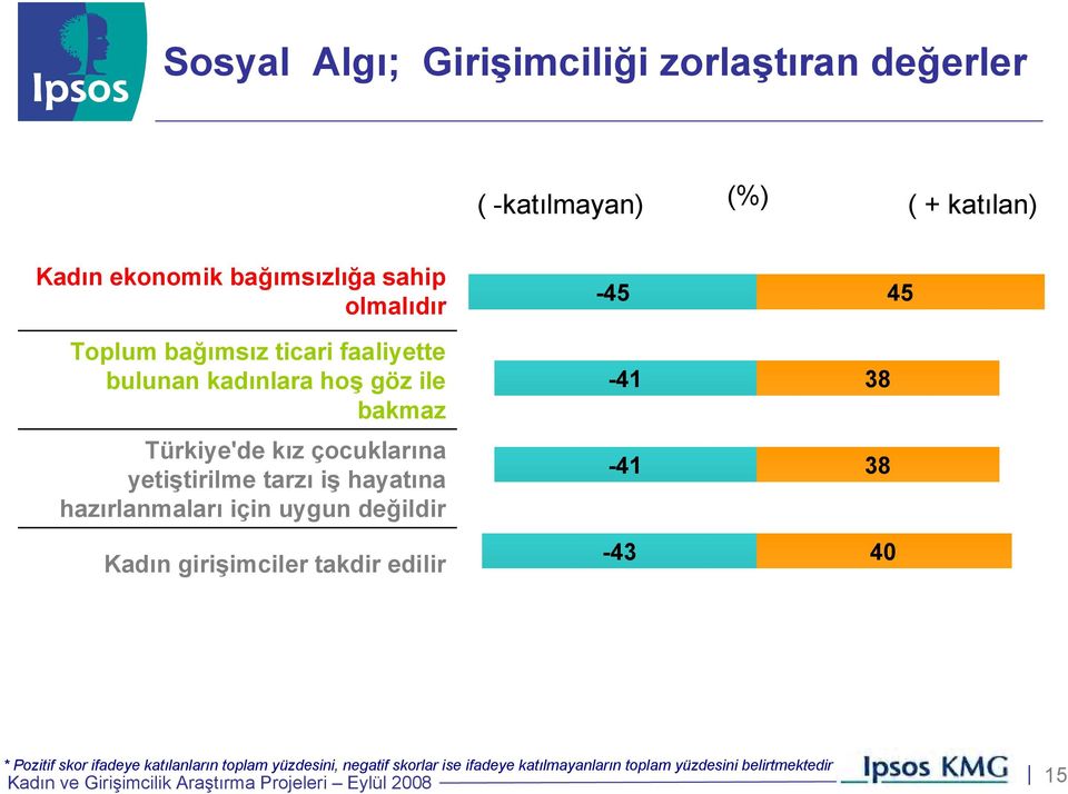 yetiştirilme tarzı iş hayatına hazırlanmaları için uygun değildir Kadın girişimciler takdir edilir -45-41 -41-43 45 38