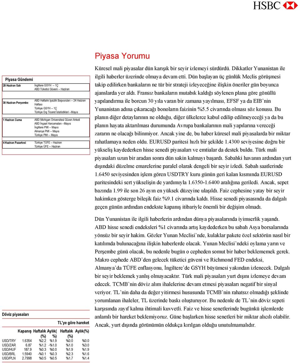 Pazartesi Türkiye TÜFE -- Haziran Türkiye ÜFE -- Haziran Döviz piyasaları TL'ye göre hareket Kapanış Haftalık Aylık( Haftalık Aylık(%) (%) %) (%) USD/TRY 1.6354 %2.2 %1.9 %0.0 %0.0 USD/ZAR 6.87 %1.