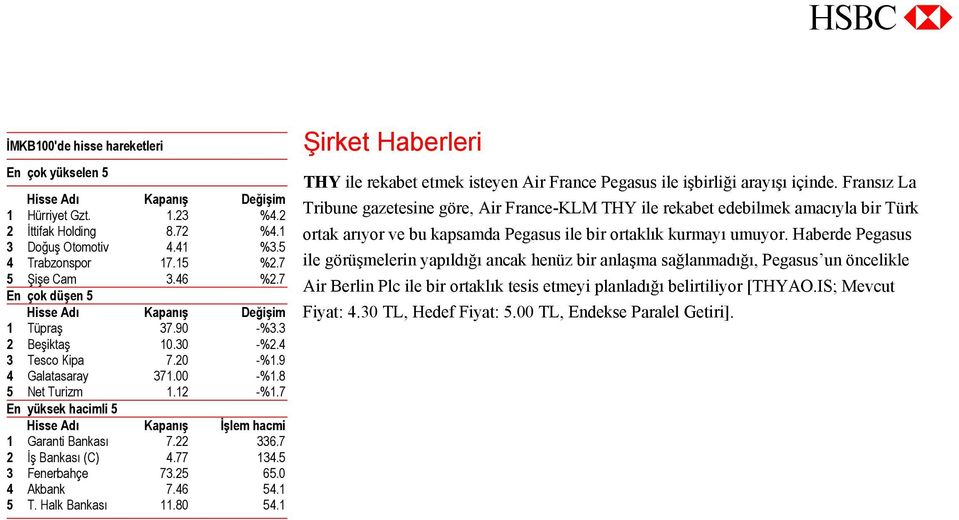 7 En yüksek hacimli 5 Hisse Adı Kapanış İşlem hacmi 1 Garanti Bankası 7.22 336.7 2 İş Bankası (C) 4.77 134.5 3 Fenerbahçe 73.25 65.0 4 Akbank 7.46 54.1 5 T. Halk Bankası 11.80 54.